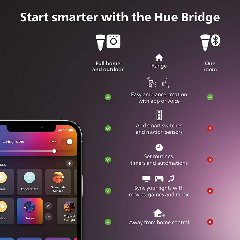 สวิตช์หรี่ไฟอัจฉริยะฟิลิปส์ ฮิ - Philips Light Hue White บทวิจารณ์และราคา